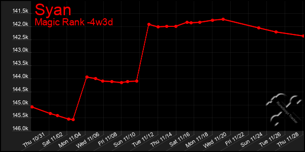 Last 31 Days Graph of Syan