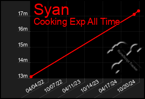 Total Graph of Syan