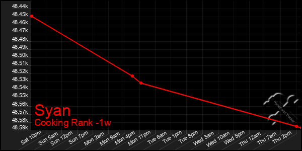 Last 7 Days Graph of Syan