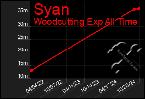 Total Graph of Syan