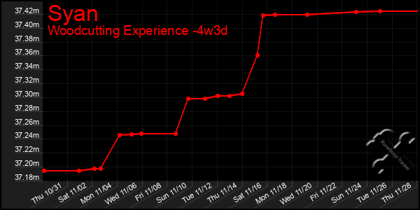 Last 31 Days Graph of Syan