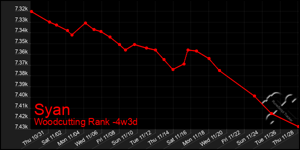 Last 31 Days Graph of Syan