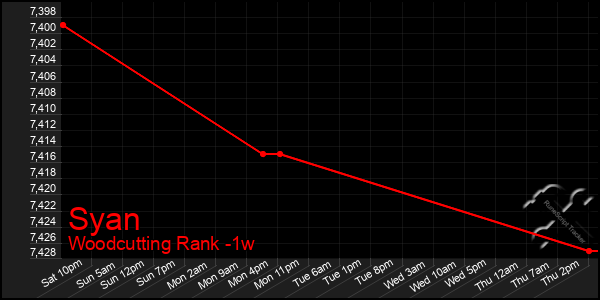 Last 7 Days Graph of Syan