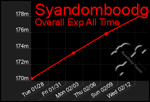 Total Graph of Syandomboodg