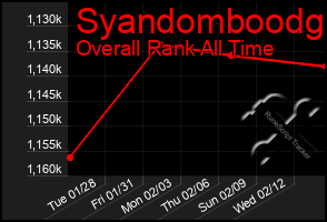 Total Graph of Syandomboodg