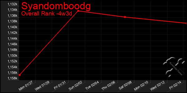 Last 31 Days Graph of Syandomboodg