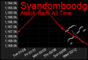 Total Graph of Syandomboodg