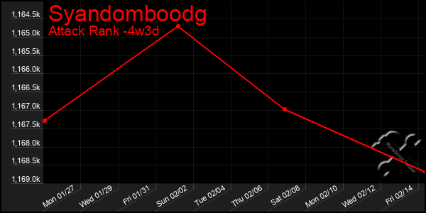 Last 31 Days Graph of Syandomboodg