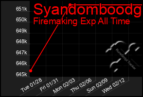 Total Graph of Syandomboodg