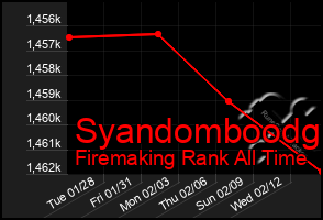 Total Graph of Syandomboodg