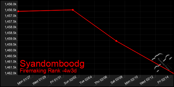 Last 31 Days Graph of Syandomboodg