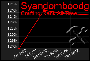 Total Graph of Syandomboodg