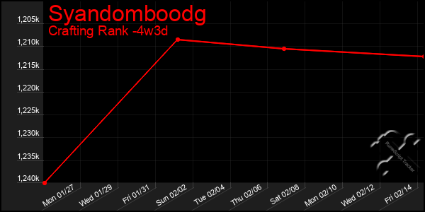 Last 31 Days Graph of Syandomboodg