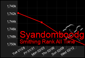 Total Graph of Syandomboodg