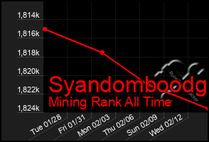 Total Graph of Syandomboodg