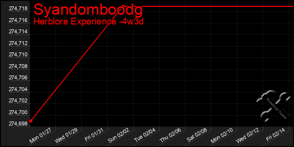 Last 31 Days Graph of Syandomboodg