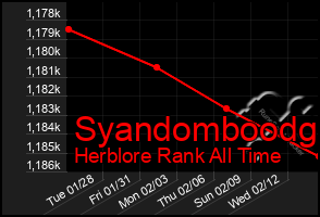 Total Graph of Syandomboodg