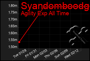 Total Graph of Syandomboodg