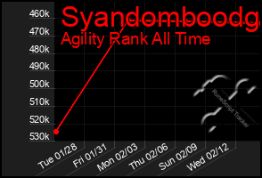 Total Graph of Syandomboodg