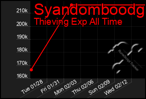 Total Graph of Syandomboodg