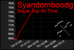 Total Graph of Syandomboodg