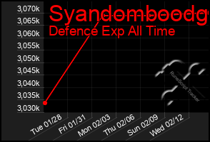 Total Graph of Syandomboodg