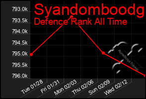 Total Graph of Syandomboodg