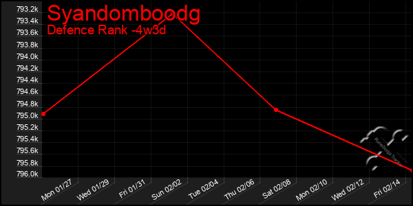 Last 31 Days Graph of Syandomboodg