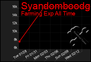 Total Graph of Syandomboodg