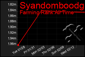 Total Graph of Syandomboodg