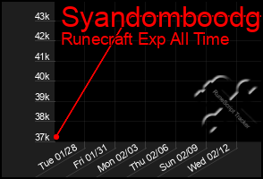 Total Graph of Syandomboodg