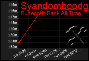 Total Graph of Syandomboodg