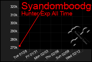 Total Graph of Syandomboodg