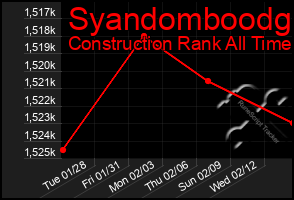 Total Graph of Syandomboodg