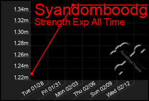 Total Graph of Syandomboodg