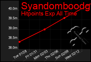 Total Graph of Syandomboodg