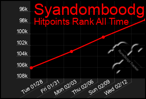 Total Graph of Syandomboodg