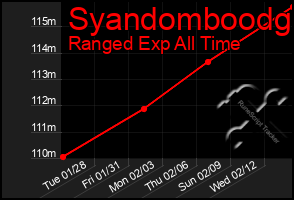 Total Graph of Syandomboodg