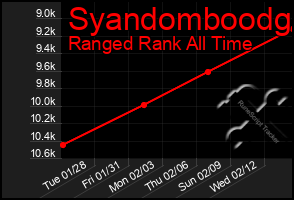 Total Graph of Syandomboodg