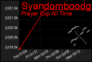 Total Graph of Syandomboodg