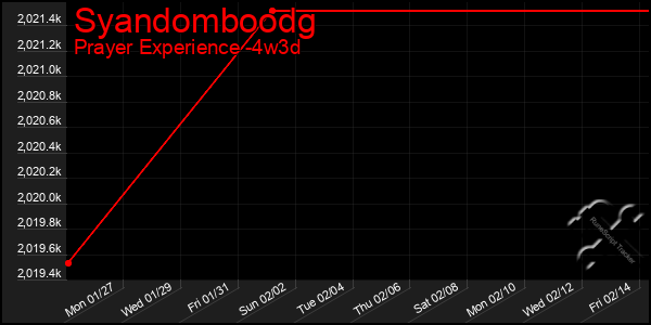 Last 31 Days Graph of Syandomboodg