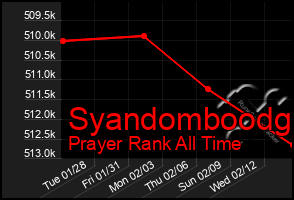 Total Graph of Syandomboodg