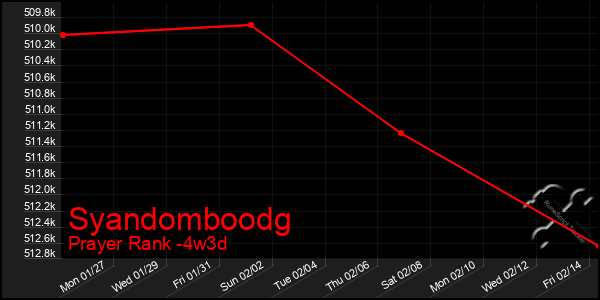 Last 31 Days Graph of Syandomboodg