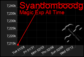 Total Graph of Syandomboodg