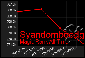 Total Graph of Syandomboodg