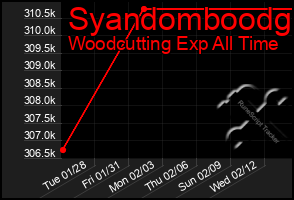 Total Graph of Syandomboodg