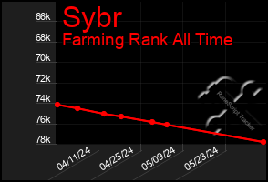 Total Graph of Sybr