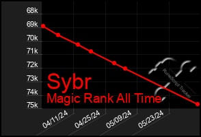 Total Graph of Sybr