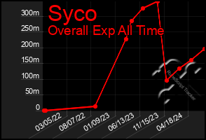 Total Graph of Syco