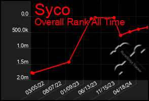 Total Graph of Syco